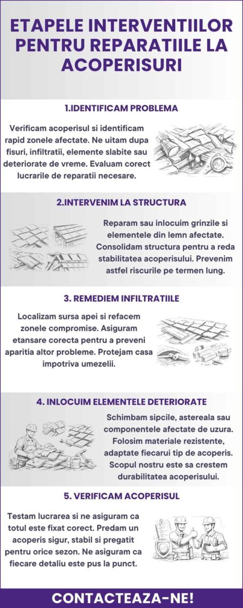 Etapele interventiilor pentru reparatiile la acoperisuri